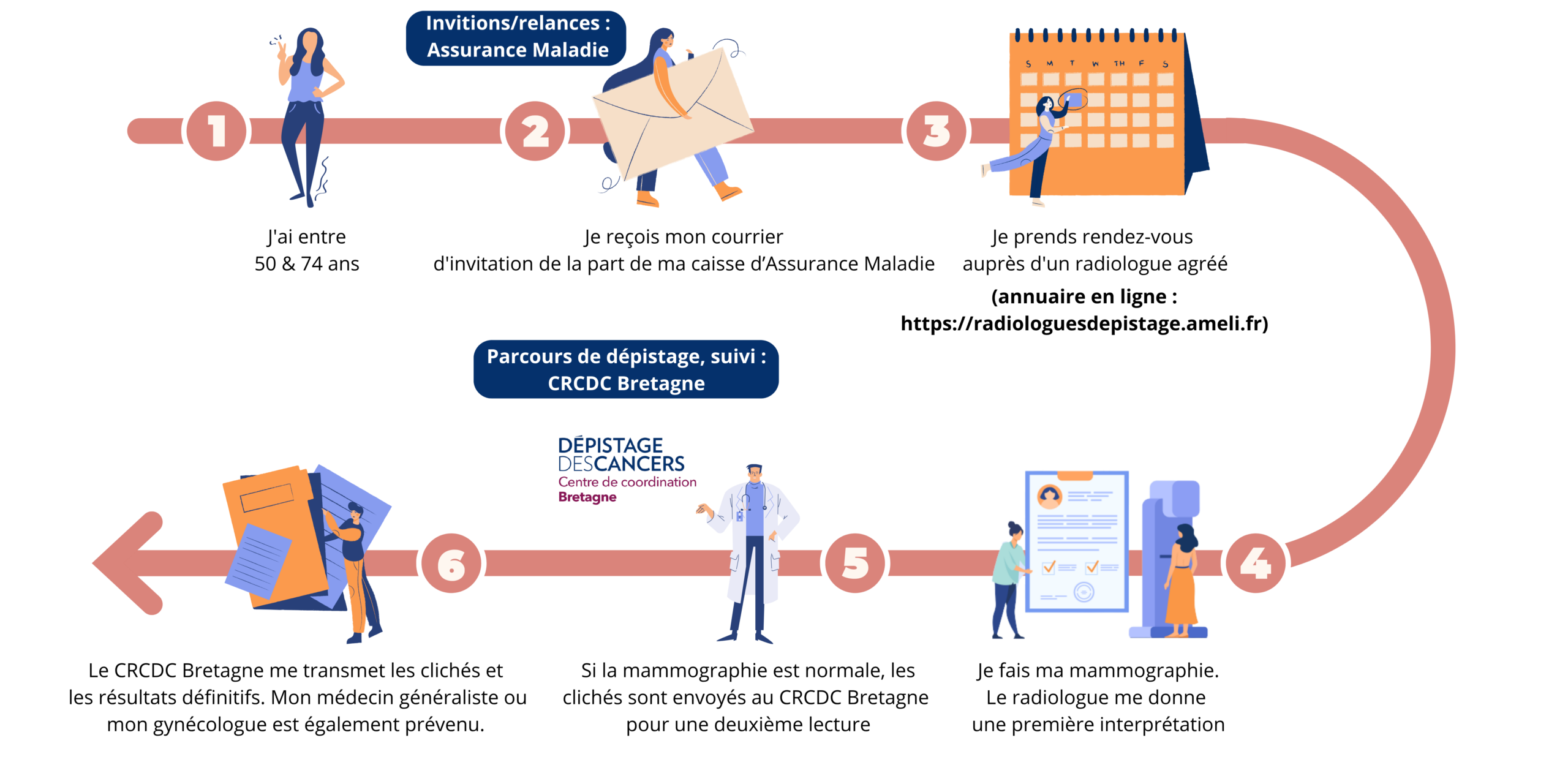 Parcours du dépistage du cancer du sein
